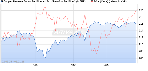 Capped Reverse Bonus Zertifikat auf DAX [Soci&eacute;t&eacute; G. (WKN: FD0EHA) Chart