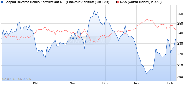 Capped Reverse Bonus Zertifikat auf DAX [Soci&eacute;t&eacute; G. (WKN: FD0EHB) Chart