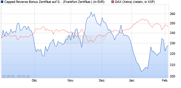 Capped Reverse Bonus Zertifikat auf DAX [Soci&eacute;t&eacute; G. (WKN: FD0EHC) Chart
