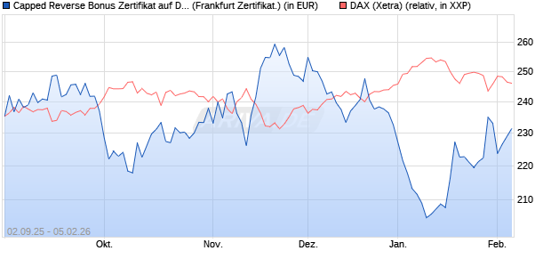 Capped Reverse Bonus Zertifikat auf DAX [Soci&eacute;t&eacute; G. (WKN: FD0EHD) Chart