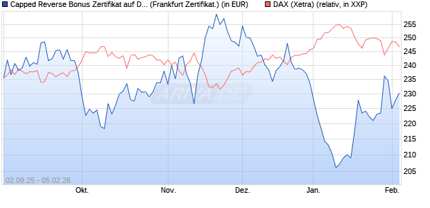 Capped Reverse Bonus Zertifikat auf DAX [Soci&eacute;t&eacute; G. (WKN: FD0EHF) Chart