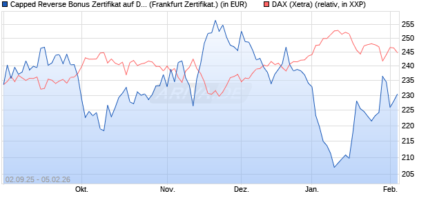 Capped Reverse Bonus Zertifikat auf DAX [Soci&eacute;t&eacute; G. (WKN: FD0EHH) Chart