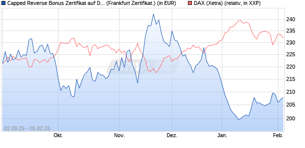 Capped Reverse Bonus Zertifikat auf DAX [Soci&eacute;t&eacute; G. (WKN: FD0EHJ) Chart