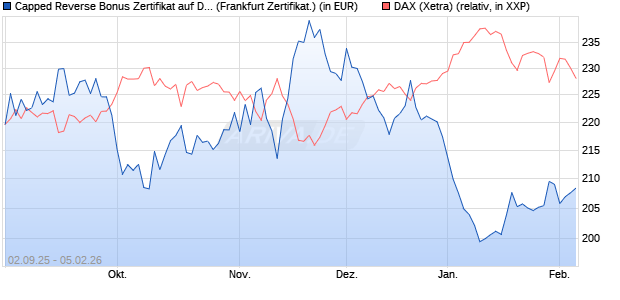 Capped Reverse Bonus Zertifikat auf DAX [Soci&eacute;t&eacute; G. (WKN: FD0EHL) Chart