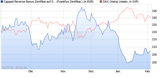Capped Reverse Bonus Zertifikat auf DAX [Soci&eacute;t&eacute; G. (WKN: FD0EHM) Chart