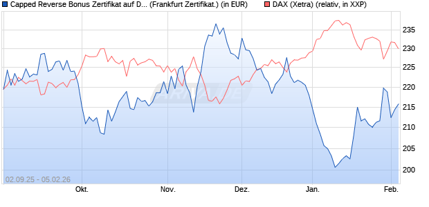 Capped Reverse Bonus Zertifikat auf DAX [Soci&eacute;t&eacute; G. (WKN: FD0EHN) Chart