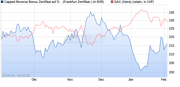 Capped Reverse Bonus Zertifikat auf DAX [Soci&eacute;t&eacute; G. (WKN: FD0EHP) Chart
