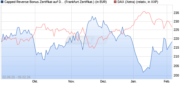 Capped Reverse Bonus Zertifikat auf DAX [Soci&eacute;t&eacute; G. (WKN: FD0EHR) Chart