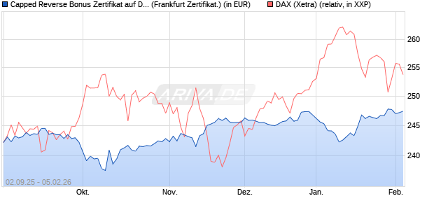 Capped Reverse Bonus Zertifikat auf DAX [Soci&eacute;t&eacute; G. (WKN: FD0EHS) Chart