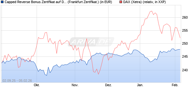 Capped Reverse Bonus Zertifikat auf DAX [Soci&eacute;t&eacute; G. (WKN: FD0EHT) Chart