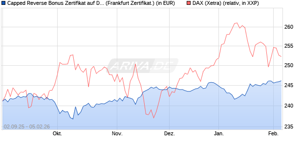 Capped Reverse Bonus Zertifikat auf DAX [Soci&eacute;t&eacute; G. (WKN: FD0EHV) Chart