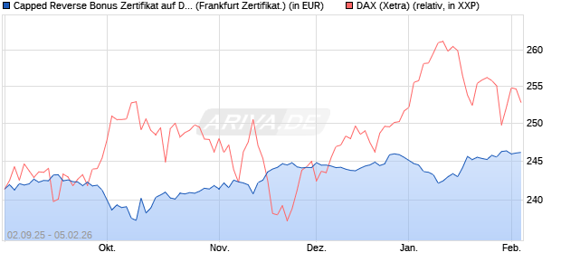 Capped Reverse Bonus Zertifikat auf DAX [Soci&eacute;t&eacute; G. (WKN: FD0EHW) Chart