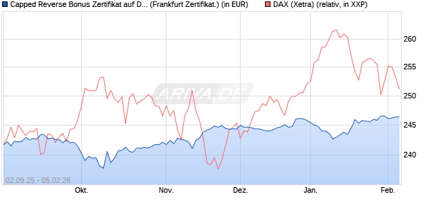 Capped Reverse Bonus Zertifikat auf DAX [Soci&eacute;t&eacute; G. (WKN: FD0EHX) Chart