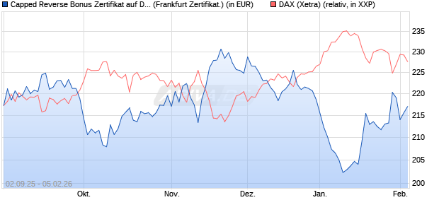 Capped Reverse Bonus Zertifikat auf DAX [Soci&eacute;t&eacute; G. (WKN: FD0EHY) Chart