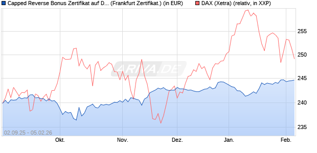 Capped Reverse Bonus Zertifikat auf DAX [Soci&eacute;t&eacute; G. (WKN: FD0EHZ) Chart