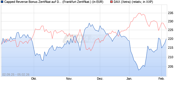 Capped Reverse Bonus Zertifikat auf DAX [Soci&eacute;t&eacute; G. (WKN: FD0EH2) Chart