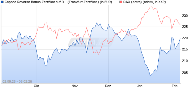 Capped Reverse Bonus Zertifikat auf DAX [Soci&eacute;t&eacute; G. (WKN: FD0EH4) Chart