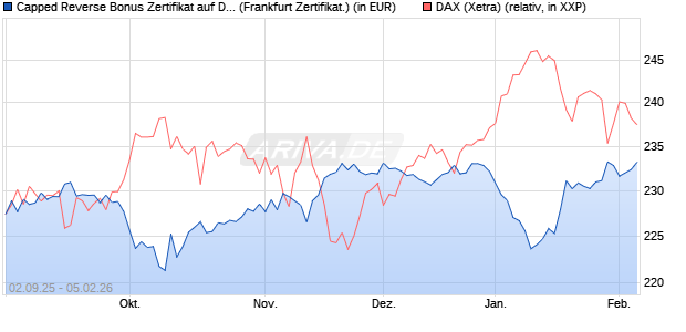 Capped Reverse Bonus Zertifikat auf DAX [Soci&eacute;t&eacute; G. (WKN: FD0EH5) Chart