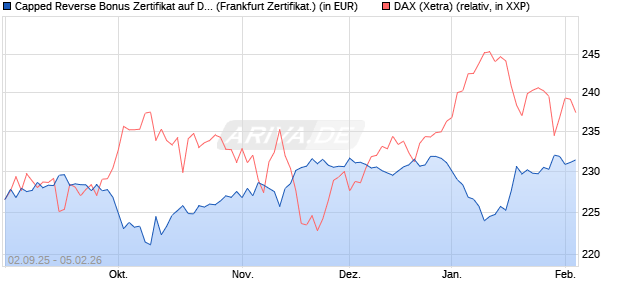 Capped Reverse Bonus Zertifikat auf DAX [Soci&eacute;t&eacute; G. (WKN: FD0EH7) Chart