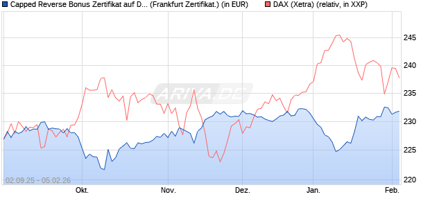 Capped Reverse Bonus Zertifikat auf DAX [Soci&eacute;t&eacute; G. (WKN: FD0EH8) Chart