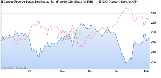 Capped Reverse Bonus Zertifikat auf DAX [Soci&eacute;t&eacute; G. (WKN: FD0EH9) Chart