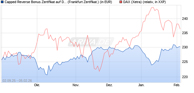Capped Reverse Bonus Zertifikat auf DAX [Soci&eacute;t&eacute; G. (WKN: FD0EJA) Chart