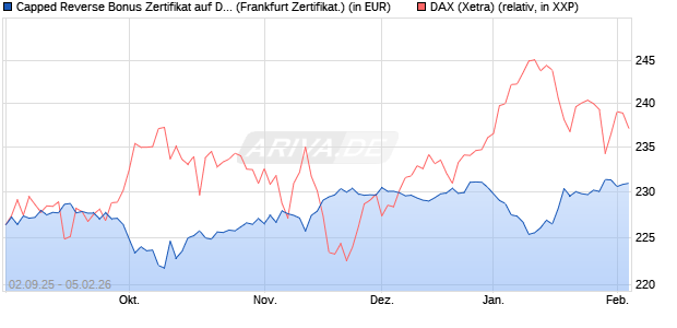 Capped Reverse Bonus Zertifikat auf DAX [Soci&eacute;t&eacute; G. (WKN: FD0EJC) Chart
