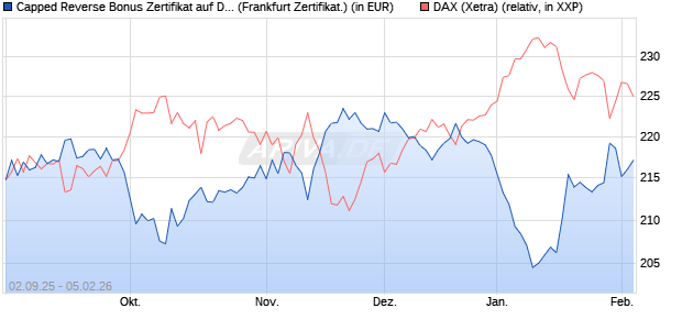 Capped Reverse Bonus Zertifikat auf DAX [Soci&eacute;t&eacute; G. (WKN: FD0EJD) Chart