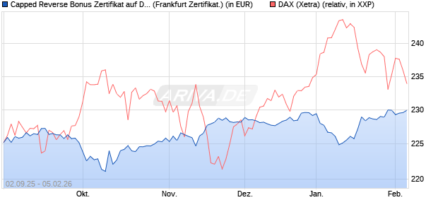 Capped Reverse Bonus Zertifikat auf DAX [Soci&eacute;t&eacute; G. (WKN: FD0EJF) Chart