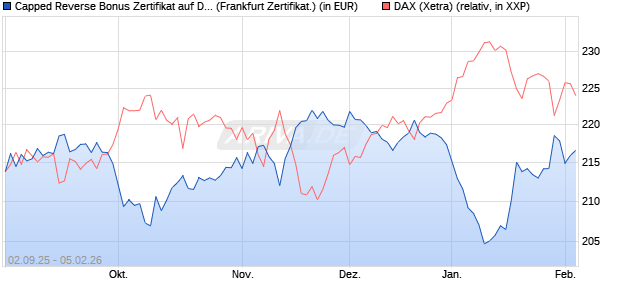 Capped Reverse Bonus Zertifikat auf DAX [Soci&eacute;t&eacute; G. (WKN: FD0EJH) Chart