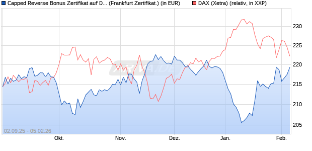Capped Reverse Bonus Zertifikat auf DAX [Soci&eacute;t&eacute; G. (WKN: FD0EJJ) Chart