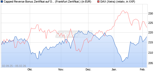 Capped Reverse Bonus Zertifikat auf DAX [Soci&eacute;t&eacute; G. (WKN: FD0EJM) Chart