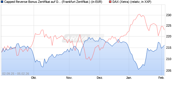 Capped Reverse Bonus Zertifikat auf DAX [Soci&eacute;t&eacute; G. (WKN: FD0EJN) Chart
