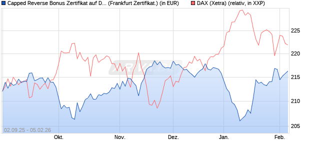 Capped Reverse Bonus Zertifikat auf DAX [Soci&eacute;t&eacute; G. (WKN: FD0EJQ) Chart