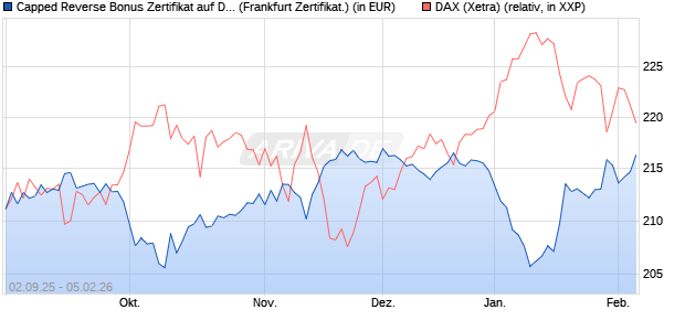 Capped Reverse Bonus Zertifikat auf DAX [Soci&eacute;t&eacute; G. (WKN: FD0EJR) Chart