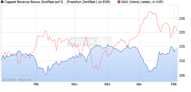 Capped Reverse Bonus Zertifikat auf DAX [Soci&eacute;t&eacute; G. (WKN: FD0EJT) Chart