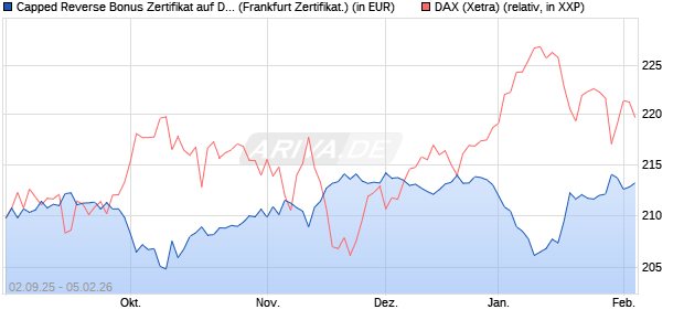Capped Reverse Bonus Zertifikat auf DAX [Soci&eacute;t&eacute; G. (WKN: FD0EJV) Chart