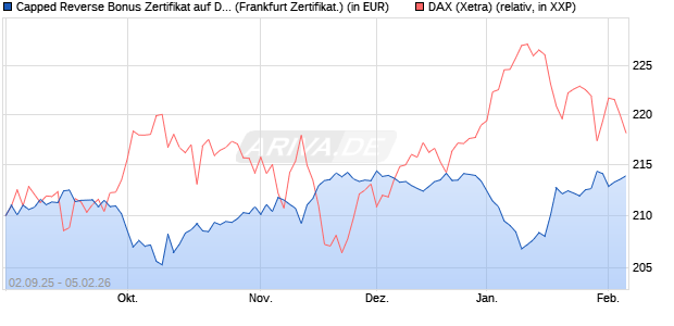 Capped Reverse Bonus Zertifikat auf DAX [Soci&eacute;t&eacute; G. (WKN: FD0EJW) Chart