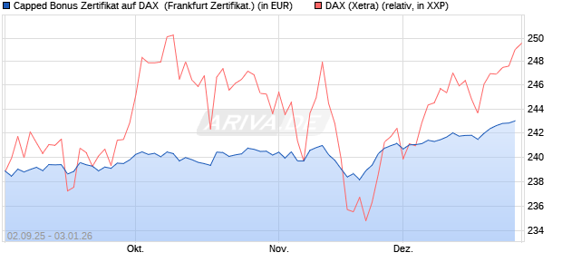 Capped Bonus Zertifikat auf DAX [Soci&eacute;t&eacute; G&eacute;n&eacute;rale E. (WKN: FD0E2R) Chart