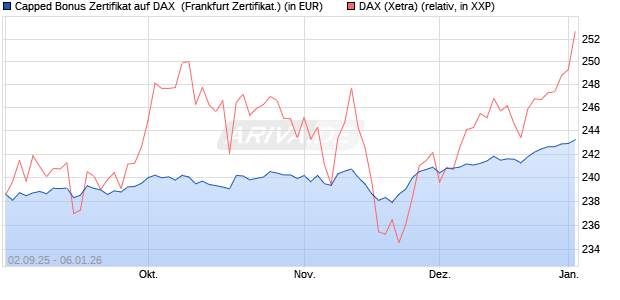 Capped Bonus Zertifikat auf DAX [Soci&eacute;t&eacute; G&eacute;n&eacute;rale E. (WKN: FD0E2S) Chart