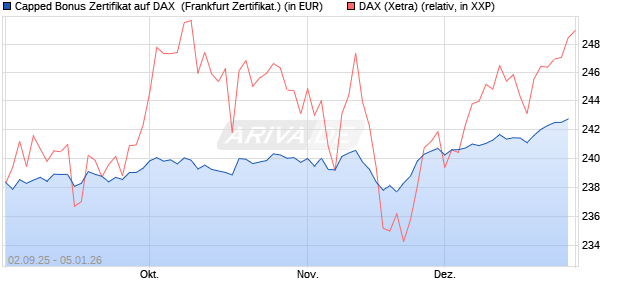 Capped Bonus Zertifikat auf DAX [Soci&eacute;t&eacute; G&eacute;n&eacute;rale E. (WKN: FD0E2T) Chart