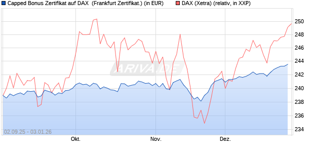 Capped Bonus Zertifikat auf DAX [Soci&eacute;t&eacute; G&eacute;n&eacute;rale E. (WKN: FD0E2U) Chart