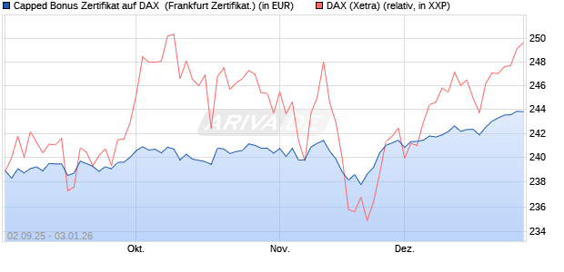 Capped Bonus Zertifikat auf DAX [Soci&eacute;t&eacute; G&eacute;n&eacute;rale E. (WKN: FD0E2X) Chart