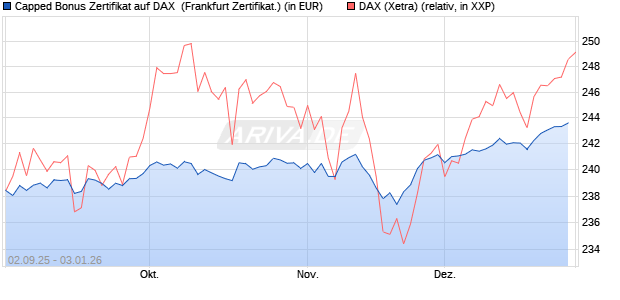 Capped Bonus Zertifikat auf DAX [Soci&eacute;t&eacute; G&eacute;n&eacute;rale E. (WKN: FD0E2Y) Chart