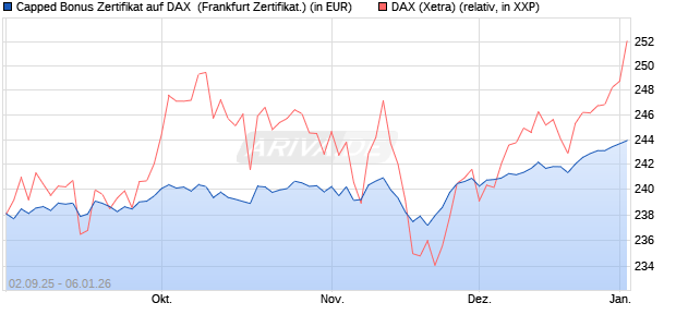Capped Bonus Zertifikat auf DAX [Soci&eacute;t&eacute; G&eacute;n&eacute;rale E. (WKN: FD0E2Z) Chart