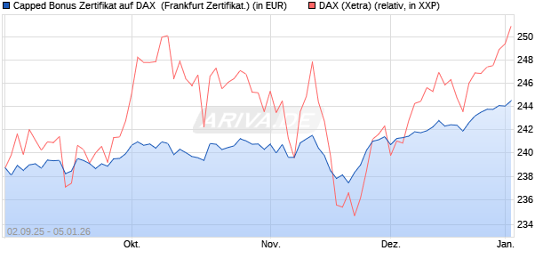 Capped Bonus Zertifikat auf DAX [Soci&eacute;t&eacute; G&eacute;n&eacute;rale E. (WKN: FD0E20) Chart