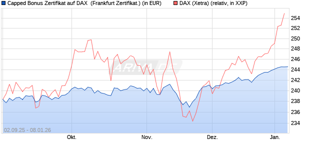 Capped Bonus Zertifikat auf DAX [Soci&eacute;t&eacute; G&eacute;n&eacute;rale E. (WKN: FD0E21) Chart