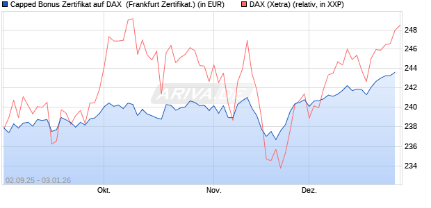 Capped Bonus Zertifikat auf DAX [Soci&eacute;t&eacute; G&eacute;n&eacute;rale E. (WKN: FD0E22) Chart