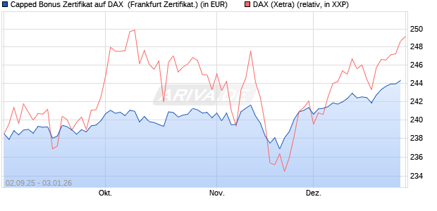 Capped Bonus Zertifikat auf DAX [Soci&eacute;t&eacute; G&eacute;n&eacute;rale E. (WKN: FD0E23) Chart