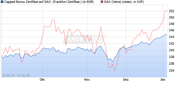 Capped Bonus Zertifikat auf DAX [Soci&eacute;t&eacute; G&eacute;n&eacute;rale E. (WKN: FD0E24) Chart